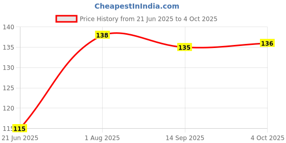 flipkart.com cycle Three in One Agarbatti cycle Price History Graph from 21 Jun 2025 to 4 Oct 2025
