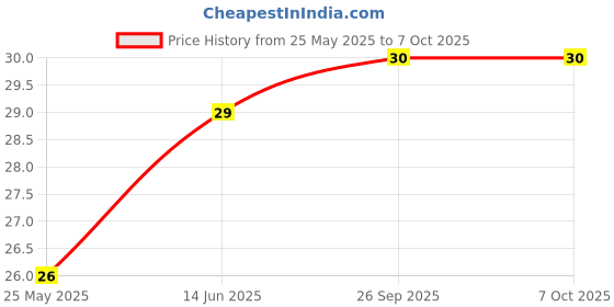 flipkart.com cycle Three in One Agarbatti with 3 Signature Fragrance for Health, Wealth & Happiness Floral, Lily, Woody cycle Price History Graph from 25 May 2025 to 7 Oct 2025