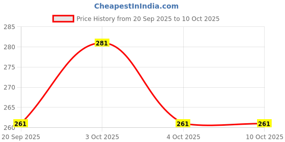 flipkart.com dstechbar Cycle Tool 16 Function In 1 With Bottle Holder, Aluminum Stand (Black) Cycling Cycle Repair Tool dstechbar Price History Graph from 20 Sep 2025 to 10 Oct 2025