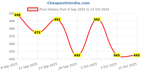 flipkart.com lorwadiya Cycle Tool Chain Cutter Crank Puller BB Tool Sprocket Removal Spoke Key Spanner Cycling Cycle Repair Tool Kit lorwadiya Price History Graph from 9 Sep 2025 to 14 Oct 2025