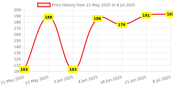 flipkart.com dstechbar Cycle Tool Kit 16 in 1 Function Multi-Purpose Bicycle Repair Cycling Cycle Repair Tool dstechbar Price History Graph from 21 May 2025 to 8 Jul 2025