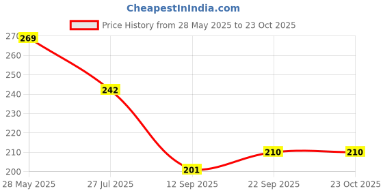 flipkart.com venues Cycle tool set 4 Cycling Spoke tool venues Price History Graph from 28 May 2025 to 22 Oct 2025