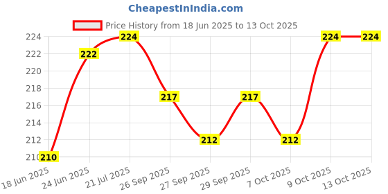 flipkart.com shivexim Cycle Triangle bag blue shivexim Price History Graph from 18 Jun 2025 to 12 Oct 2025