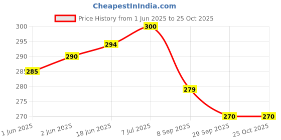flipkart.com speedways Cycle Tube 14 X 2.40 Schrader Valve 14T Bicycle Tube Long Valve 50MM Schrader Moulded Tube For 14 X 2.35, 14 X 2.40 speedways Price History Graph from 1 Jun 2025 to 25 Oct 2025