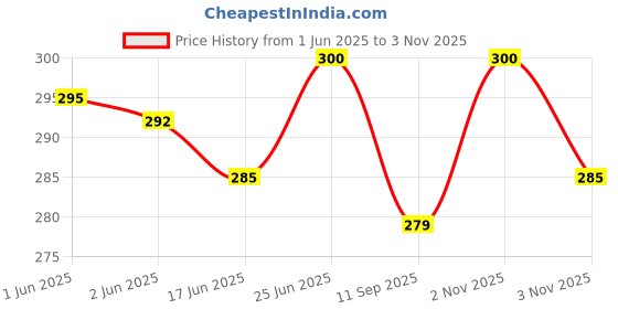 flipkart.com speedways Cycle Tube 24X2.35 Schrader Valve Bicycle Tube Moulded Long Valve 50MM Tubular For 24 X 2.35, 24 X 2.40 speedways Price History Graph from 1 Jun 2025 to 3 Nov 2025