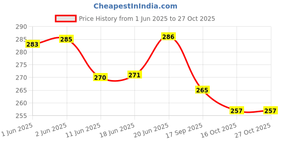 flipkart.com speedways Cycle Tube 26 X 1.75 Jointed 26T Bicycle Tube Normal Valve Jointed Tubular For 26 X 1.75, 26 X 1.90, 26 X 1.95, 26 X 2.125 speedways Price History Graph from 1 Jun 2025 to 26 Oct 2025