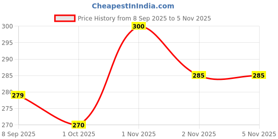 flipkart.com speedways Cycle Tube 26 X 2.125 Schrader Valve 26T Bicycle Tube Moulded Long Valve 50MM Schrader Tubular Tube For 26 X 2.125 Tyre Size speedways Price History Graph from 8 Sep 2025 to 2 Nov 2025