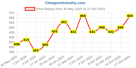 flipkart.com mrh Cycle Tube Fat Bike 26X4.00 Schrader Valve 48MM Moulded Butyl Rubber Tubular For 26X4.00 mrh Price History Graph from 30 May 2025 to 27 Oct 2025
