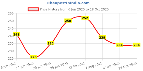 flipkart.com ptc Cycle Tube Ralco Long Valve Moulded Tube Size Cycle Tube For 26x1.75/26x1.90/26x1.95/26x2.175 ptc Price History Graph from 6 Jun 2025 to 17 Oct 2025