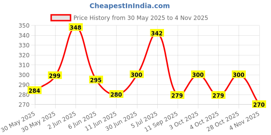 flipkart.com mrh Cycle Tube Size 26X2.40 Schrader Valve 48MM Moulded Butyl Rubber Bicycle Tube Tubular For 26X2.35, 26X2.40 mrh Price History Graph from 30 May 2025 to 4 Nov 2025