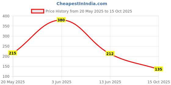 flipkart.com seahorse polymers Cycle Tube Solution/Adhesive Solution Pack of 5 Tubeless Tyre Puncture Repair Kit seahorse polymers Price History Graph from 20 May 2025 to 15 Oct 2025