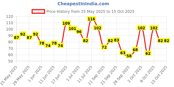 flipkart.com abc amol bicycle components Cycle Tyre Valve Light LED Wheel Reflectors abc amol bicycle components Price History Graph from 25 May 2025 to 15 Oct 2025