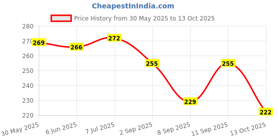 flipkart.com rebound Cycle USB Rechargeable Front LED Light Horn 2 in 1 Combination 250 Lumens 180 DB LED Front Light rebound Price History Graph from 30 May 2025 to 13 Oct 2025