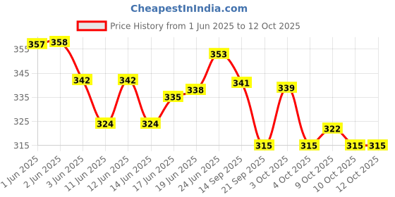 flipkart.com newton Cycle V-Brake Power Brakes Complete Component Set Bicycle Brake Disk newton Price History Graph from 1 Jun 2025 to 9 Oct 2025