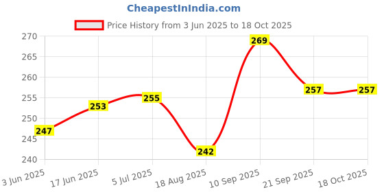 flipkart.com gadget deals Cycle Wall Mount Stand Hook Holder Wall Hanger Display Vertical Stand Cycling Stand gadget deals Price History Graph from 3 Jun 2025 to 17 Oct 2025
