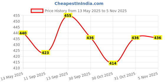 flipkart.com dstechbar Cycle Wheel Light 14 LED 30 different patterns Battery Included Wheel Reflectors LED Wheel Reflectors dstechbar Price History Graph from 13 May 2025 to 5 Nov 2025