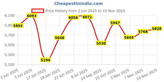 flipkart.com bsa ambush Cycle with Fat Tyres BMX|Sporty mudguards|Stylish Choice for Adventurous Kids 18 T (inch) Fat Tyre Cycle bsa ambush Price History Graph from 2 Jun 2025 to 10 Nov 2025