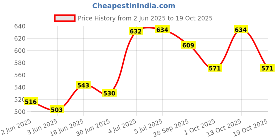 flipkart.com grd CYCLE___CHAINWHEEL FOR MOUNTAIN BIKE 21 SPEED Bicycle Brake Disk grd Price History Graph from 2 Jun 2025 to 19 Oct 2025