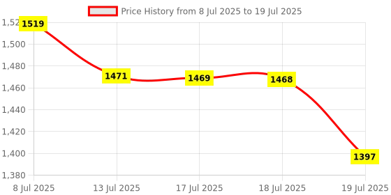 flipkart.com saga CyclePortableExerciser_01 Mini Pedal Exerciser Cycle saga Price History Graph from 8 Jul 2025 to 18 Jul 2025