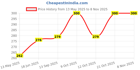 flipkart.com umravatiya CYCLES Air Pump for Bicycle, Scooter, Football & Wallyball Bicycle, Motorcycle, Volleyball Pump, Football Pump Pump umravatiya Price History Graph from 13 May 2025 to 7 Nov 2025