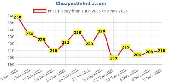 flipkart.com hackerx CYCLES Air Pump for Bicycle, Scooter, Football Bicycle Pump hackerx Price History Graph from 1 Jun 2025 to 9 Nov 2025