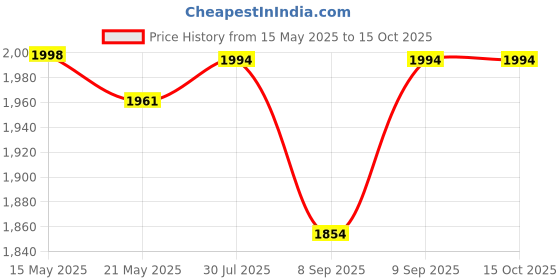 flipkart.com varnirajimportexport Cycles Exercise Bike Spinner Exercise Spinner Exercise Bike Mini Pedal Exerciser Cycle varnirajimportexport Price History Graph from 15 May 2025 to 15 Oct 2025