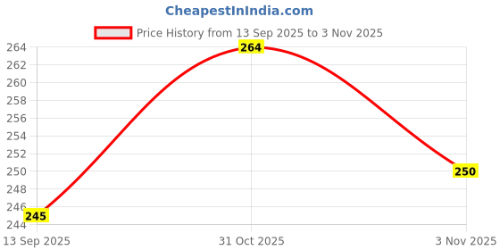 flipkart.com cpex Cycles Power Beam WJ-101 Head Light and Tail Light LED Front Rear Light Combo cpex Price History Graph from 13 Sep 2025 to 3 Nov 2025