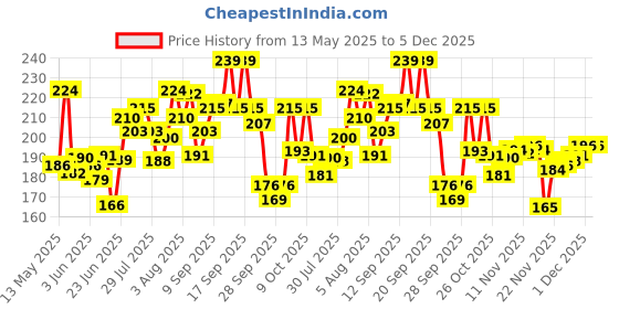 flipkart.com cyclex aro special Bicycle Pump cyclex Price History Graph from 13 May 2025 to 5 Dec 2025