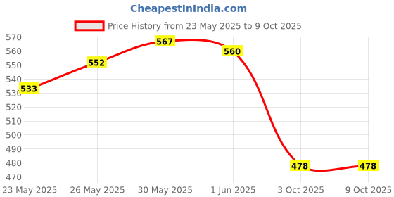 flipkart.com cyclex Bicycle Indicator With Horn And Light Bell cyclex Price History Graph from 23 May 2025 to 9 Oct 2025