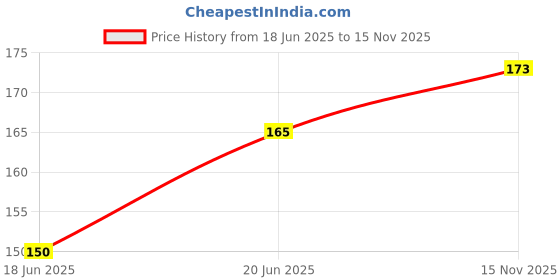 flipkart.com cyclic Bicycle tyre valve cap LED light wheel Reflectors (Blue) LED Wheel Reflectors LED Wheel Reflectors cyclic Price History Graph from 18 Jun 2025 to 15 Nov 2025