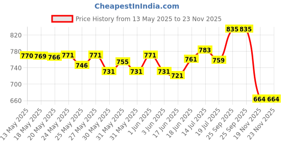 flipkart.com cyclifol HEXA FEMALE cyclifol Price History Graph from 13 May 2025 to 22 Nov 2025