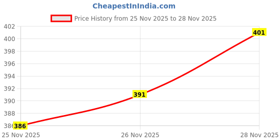 flipkart.com wifton Cycling Bag Bicycle Bike Head Tube Handlebar Cell Mobile Phone Bag Case-X30 Bicycle Phone Holder wifton Price History Graph from 25 Nov 2025 to 26 Nov 2025