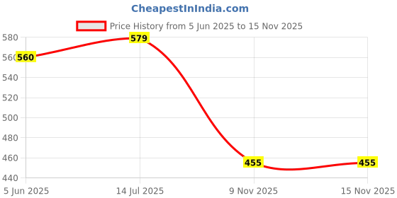 flipkart.com nsv Cycling Handle Bar Extender Mountain Bicycle Heads Up Stem Riser Handlebar Bicycle Handle Grip nsv Price History Graph from 5 Jun 2025 to 13 Nov 2025