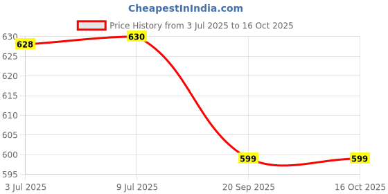 flipkart.com houseofcommon cycling head gears for kids– Helmet, Knee Pads, Elbow Pads & Wrist Guards Cycling Kit houseofcommon Price History Graph from 3 Jul 2025 to 16 Oct 2025
