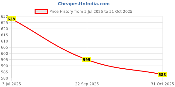 flipkart.com houseofcommon cycling head gears for kids– Helmet, Knee Pads, Elbow Pads & Wrist Guards Cycling Kit houseofcommon Price History Graph from 3 Jul 2025 to 31 Oct 2025