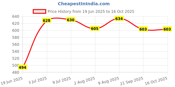 flipkart.com houseofcommon cycling head gears for kids– Helmet, Knee Pads, Elbow Pads & Wrist Guards Cycling Kit houseofcommon Price History Graph from 19 Jun 2025 to 16 Oct 2025