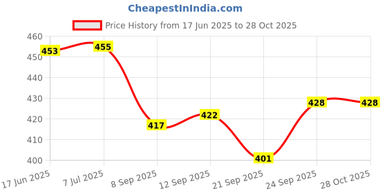 flipkart.com koel Cycling Kit | Helmet Elbow | Knee |Hand Guard | Heavy Accessories Skating Kit koel Price History Graph from 17 Jun 2025 to 28 Oct 2025