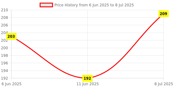 flipkart.com abc amol bicycle components Cycling Lock-on Anti-Slip Bicycle Handlebar Plastic Handle Grips for MTB (RED) Bicycle Handle Grip abc amol bicycle components Price History Graph from 6 Jun 2025 to 8 Jul 2025