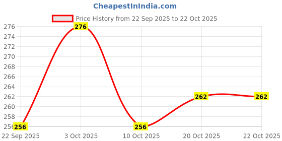 flipkart.com zaysoo Cycling Motorcycle Gloves Riding Gloves zaysoo Price History Graph from 22 Sep 2025 to 22 Oct 2025