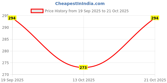 flipkart.com zaysoo Cycling Motorcycle Gloves Riding Gloves zaysoo Price History Graph from 19 Sep 2025 to 21 Oct 2025