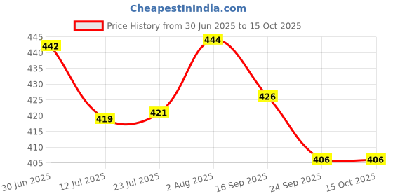 flipkart.com styrkr Cycling Protection Cycling Guard Kit Safety Set Suitable For 5 To 15 Year Cycling Guard Combo styrkr Price History Graph from 30 Jun 2025 to 14 Oct 2025