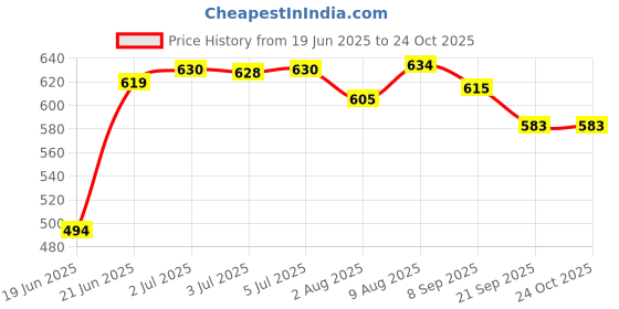 flipkart.com houseofcommon cycling protection kit for kids– Helmet, Knee Pads, Elbow Pads & Wrist Guards Cycling Kit houseofcommon Price History Graph from 19 Jun 2025 to 24 Oct 2025
