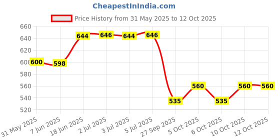 flipkart.com speedfox Cycling Protection Set 7 in 1 Medium SIZE 11-15YEAR black Skating Kit Cycling Helmet speedfox Price History Graph from 31 May 2025 to 12 Oct 2025
