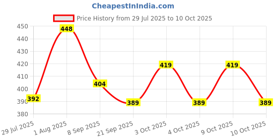 flipkart.com apolestar Cycling Protective Set with Helmet and Guard for Knee, Elbow & Palm Age 7-14 Cycling Guard Combo apolestar Price History Graph from 29 Jul 2025 to 10 Oct 2025