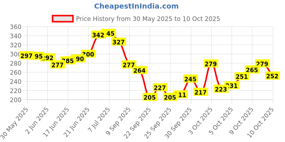 flipkart.com rakso Cycling Protective Training Set (7 Pcs Set) Cycling Guard Combo rakso Price History Graph from 30 May 2025 to 7 Oct 2025