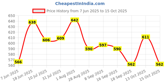 flipkart.com styrkr Cycling Protective Training Set (7 Pcs Set) Cycling Guard Cycling Kit styrkr Price History Graph from 7 Jun 2025 to 15 Oct 2025