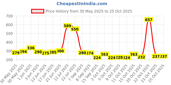 flipkart.com shimano Cycling RD-TZ50-6-GSD Derailleur with Hanger Mount - 586413 Bicycle Brake Disk shimano Price History Graph from 30 May 2025 to 23 Oct 2025