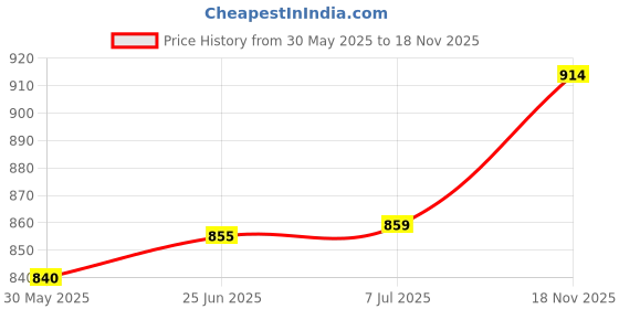 flipkart.com shifter Cycling Skating Helmet with Thick Extended Polyestern (EPS) Plastic Skating Helmet shifter Price History Graph from 30 May 2025 to 18 Nov 2025