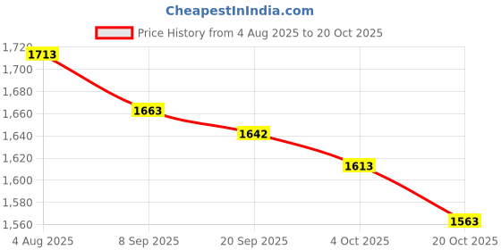 flipkart.com ashaway CYCLONE 7 Green, Black Strung Badminton Racquet ashaway Price History Graph from 4 Aug 2025 to 20 Oct 2025