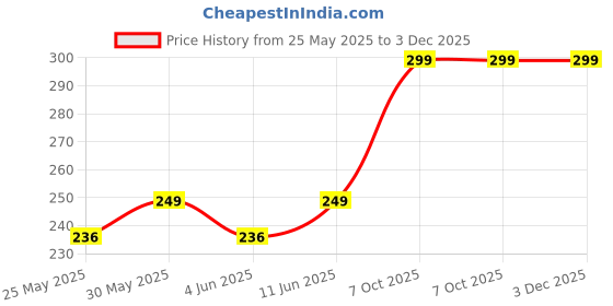 flipkart.com muscleblaze Cyclone Blender, 100% Leakproof, 700 ml Shaker muscleblaze Price History Graph from 25 May 2025 to 2 Dec 2025